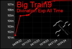 Total Graph of Big Train9