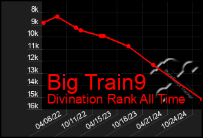 Total Graph of Big Train9
