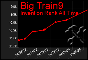 Total Graph of Big Train9