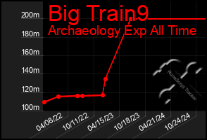 Total Graph of Big Train9