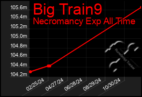 Total Graph of Big Train9