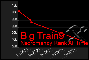 Total Graph of Big Train9