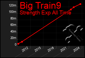 Total Graph of Big Train9