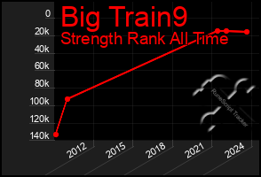 Total Graph of Big Train9