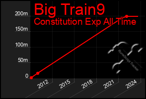 Total Graph of Big Train9