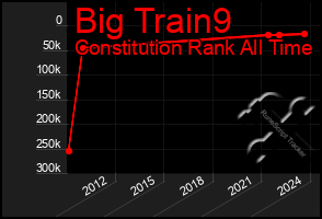 Total Graph of Big Train9