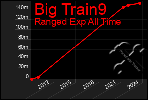 Total Graph of Big Train9