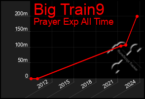 Total Graph of Big Train9