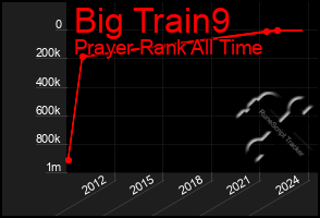 Total Graph of Big Train9