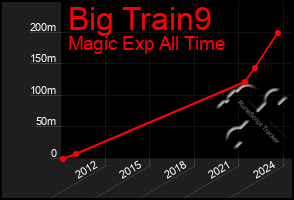 Total Graph of Big Train9
