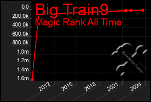 Total Graph of Big Train9