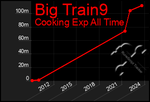Total Graph of Big Train9
