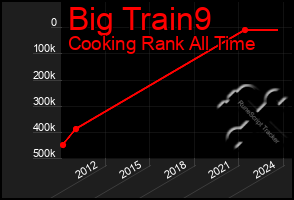 Total Graph of Big Train9