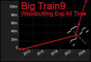 Total Graph of Big Train9