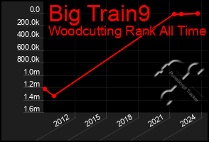 Total Graph of Big Train9
