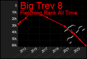 Total Graph of Big Trev 8