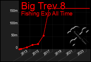 Total Graph of Big Trev 8