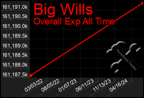 Total Graph of Big Wills