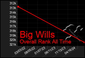 Total Graph of Big Wills