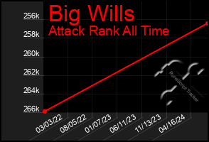 Total Graph of Big Wills