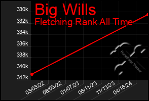 Total Graph of Big Wills