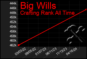 Total Graph of Big Wills