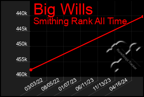 Total Graph of Big Wills