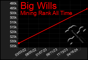 Total Graph of Big Wills