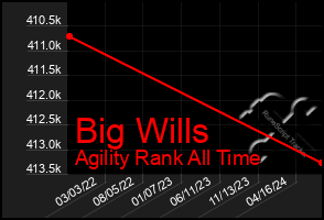 Total Graph of Big Wills