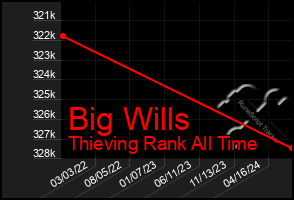 Total Graph of Big Wills