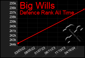 Total Graph of Big Wills