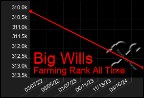 Total Graph of Big Wills