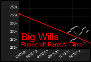 Total Graph of Big Wills