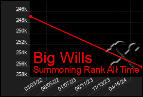 Total Graph of Big Wills