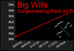 Total Graph of Big Wills