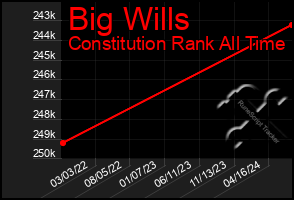 Total Graph of Big Wills