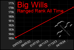 Total Graph of Big Wills