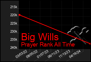 Total Graph of Big Wills