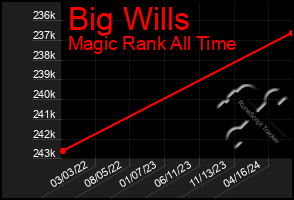 Total Graph of Big Wills