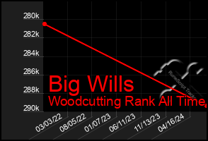 Total Graph of Big Wills