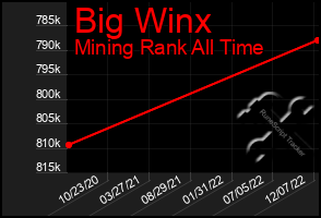 Total Graph of Big Winx