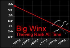 Total Graph of Big Winx