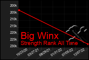 Total Graph of Big Winx