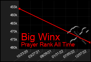 Total Graph of Big Winx