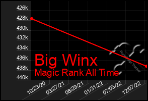 Total Graph of Big Winx