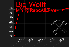 Total Graph of Big Wolff