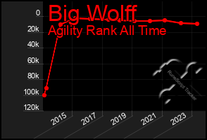 Total Graph of Big Wolff