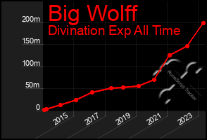 Total Graph of Big Wolff