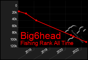 Total Graph of Big6head