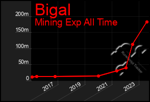 Total Graph of Bigal